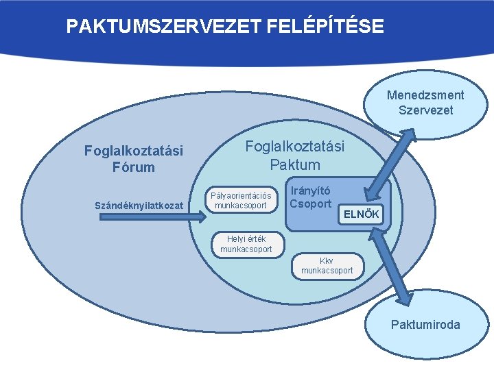 PAKTUMSZERVEZET FELÉPÍTÉSE Menedzsment Szervezet Foglalkoztatási Fórum Szándéknyilatkozat Foglalkoztatási Paktum Operatív Pályaorientációs munkacsoport Irányító Csoport