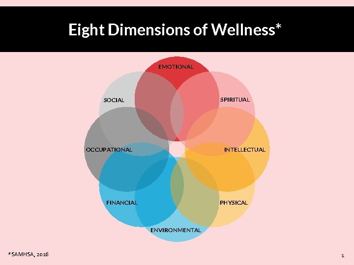 Eight Dimensions of Wellness* EMOTIONAL SPIRITUAL SOCIAL OCCUPATIONAL INTELLECTUAL PHYSICAL FINANCIAL ENVIRONMENTAL *SAMHSA, 2016