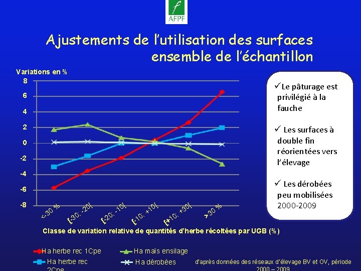 Ajustements de l’utilisation des surfaces ensemble de l’échantillon Variations en % 8 üLe pâturage