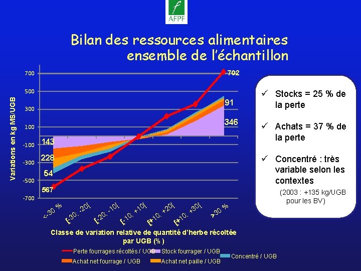 Bilan des ressources alimentaires ensemble de l’échantillon 702 700 Variations en kg MS/UGB 500