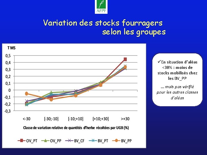 Variation des stocks fourragers selon les groupes üEn situation d’aléas <30% : moins de