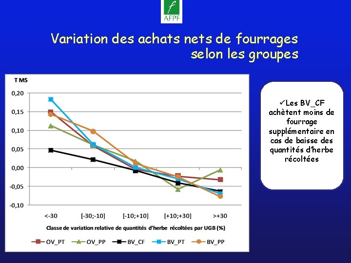 Variation des achats nets de fourrages selon les groupes üLes BV_CF achètent moins de