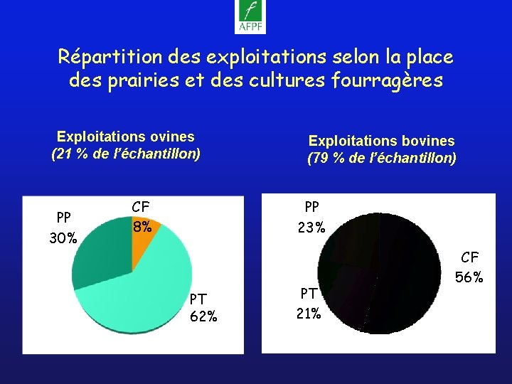 Répartition des exploitations selon la place des prairies et des cultures fourragères Exploitations ovines