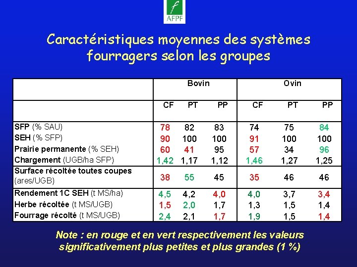 Caractéristiques moyennes des systèmes fourragers selon les groupes Bovin CF SFP (% SAU) SEH