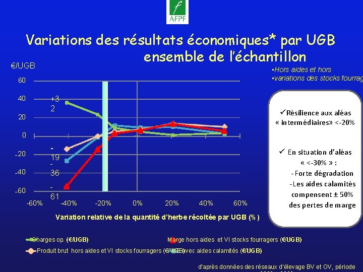 Variations des résultats économiques* par UGB ensemble de l’échantillon €/UGB • Hors aides et
