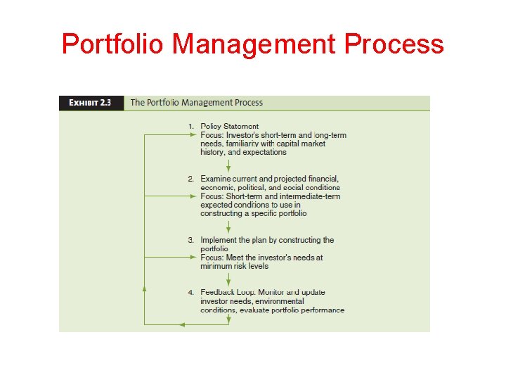 Portfolio Management Process Copyright © 2010 Nelson Education Ltd. 2 -11 