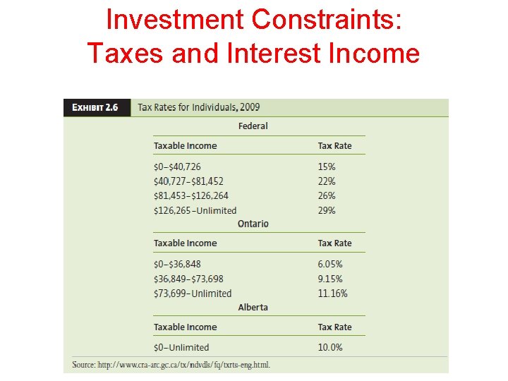 Investment Constraints: Taxes and Interest Income 2 -23 