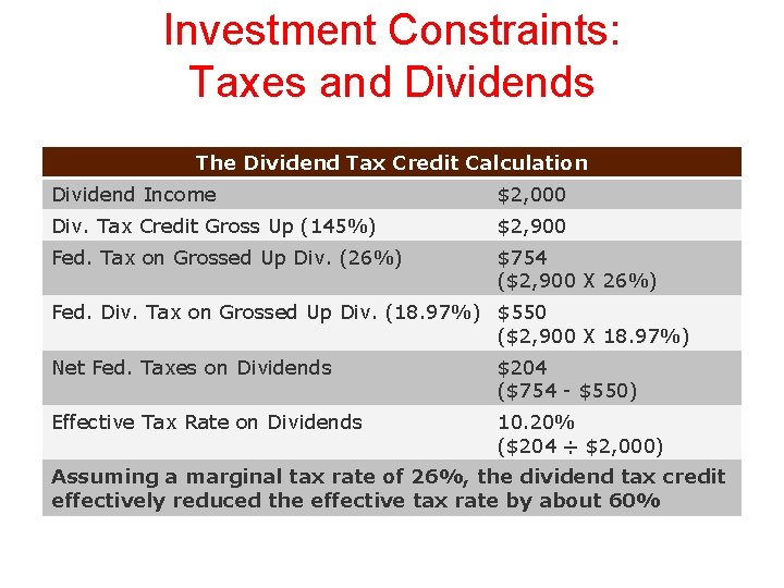 Investment Constraints: Taxes and Dividends The Dividend Tax Credit Calculation Dividend Income $2, 000