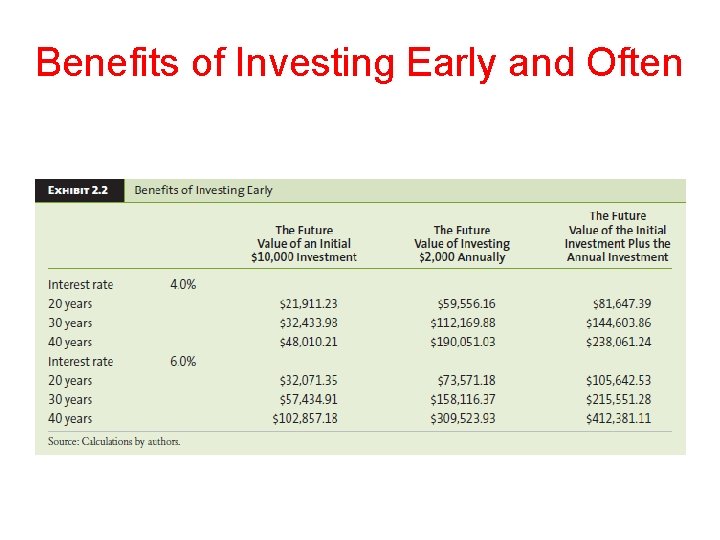 Benefits of Investing Early and Often Copyright © 2010 Nelson Education Ltd. 2 -9