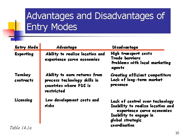 14 -16 Advantages and Disadvantages of Entry Modes Entry Mode Advantage Disadvantage High transport