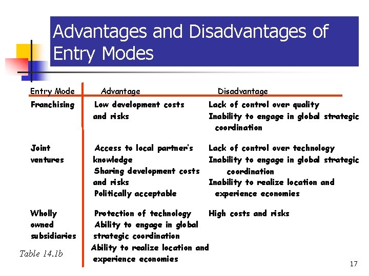 14 -17 Advantages and Disadvantages of Entry Modes Entry Mode Advantage Disadvantage Franchising Low