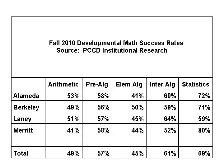 Fall 2010 Developmental Math Success Rates Source: PCCD Institutional Research Arithmetic Pre-Alg Elem Alg