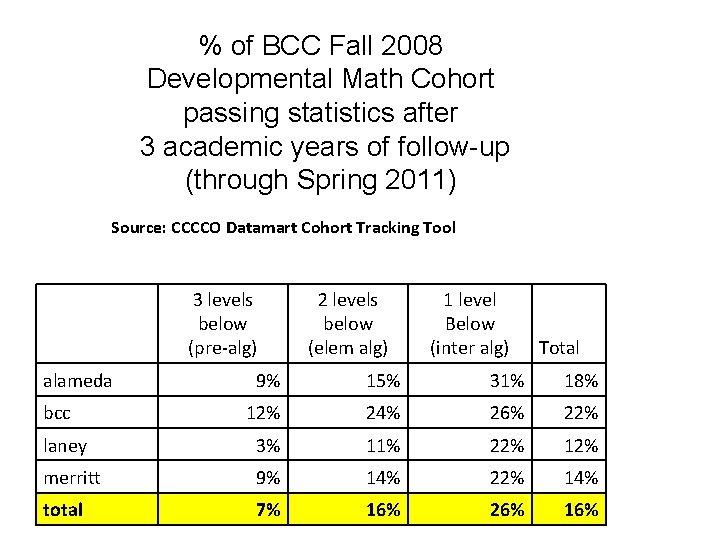 % of BCC Fall 2008 Developmental Math Cohort passing statistics after 3 academic years