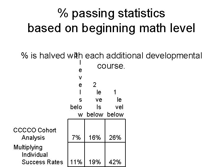 % passing statistics based on beginning math level 3 each additional developmental % is