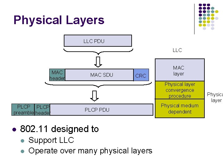 Physical Layers LLC PDU LLC MAC header MAC SDU CRC MAC layer Physical layer