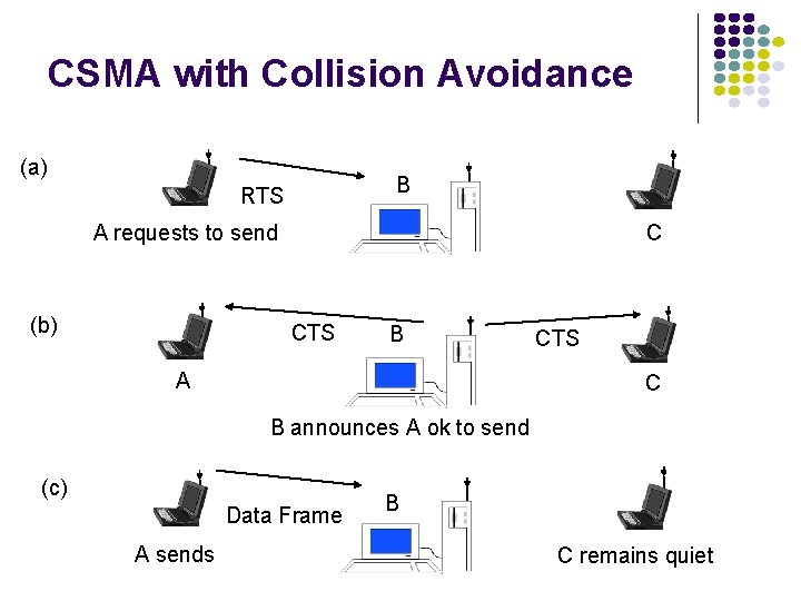 CSMA with Collision Avoidance (a) B RTS C A requests to send (b) CTS