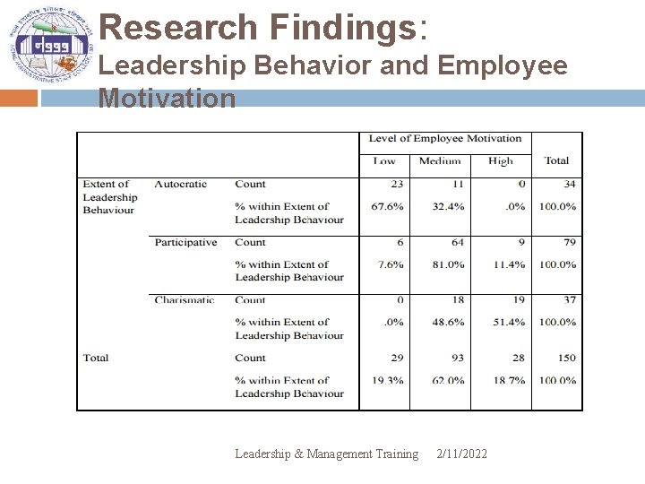 Research Findings: Leadership Behavior and Employee Motivation Leadership & Management Training 2/11/2022 