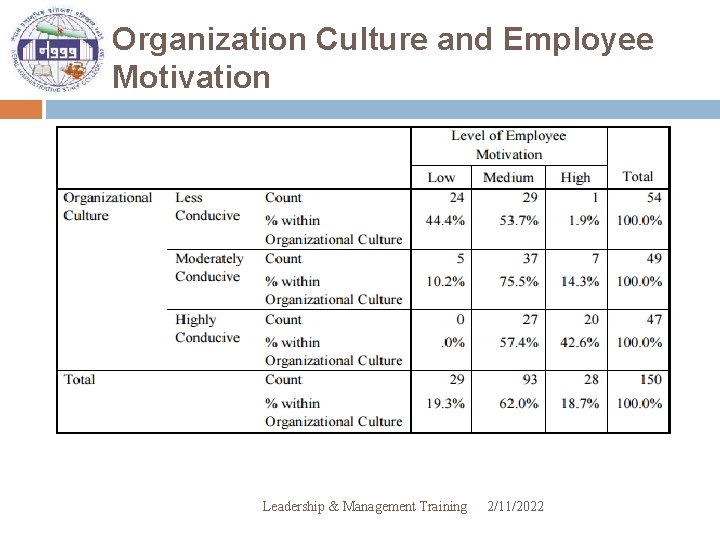 Organization Culture and Employee Motivation Leadership & Management Training 2/11/2022 