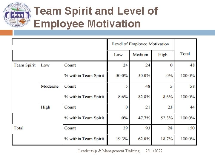 Team Spirit and Level of Employee Motivation Leadership & Management Training 2/11/2022 