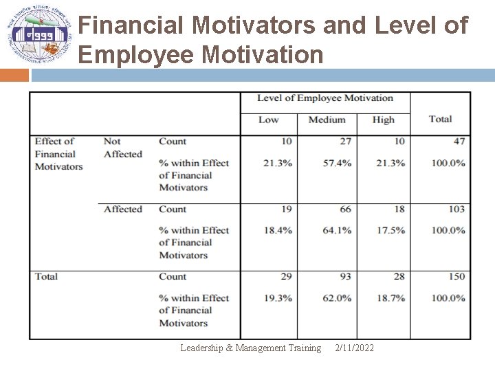 Financial Motivators and Level of Employee Motivation Leadership & Management Training 2/11/2022 