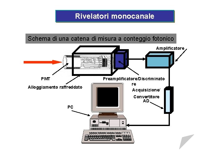 Rivelatori monocanale Schema di una catena di misura a conteggio fotonico Amplificatore PMT Alloggiamento