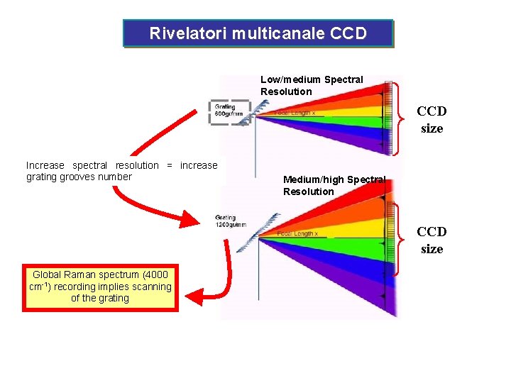 Rivelatori multicanale CCD Low/medium Spectral Resolution CCD size Increase spectral resolution = increase grating