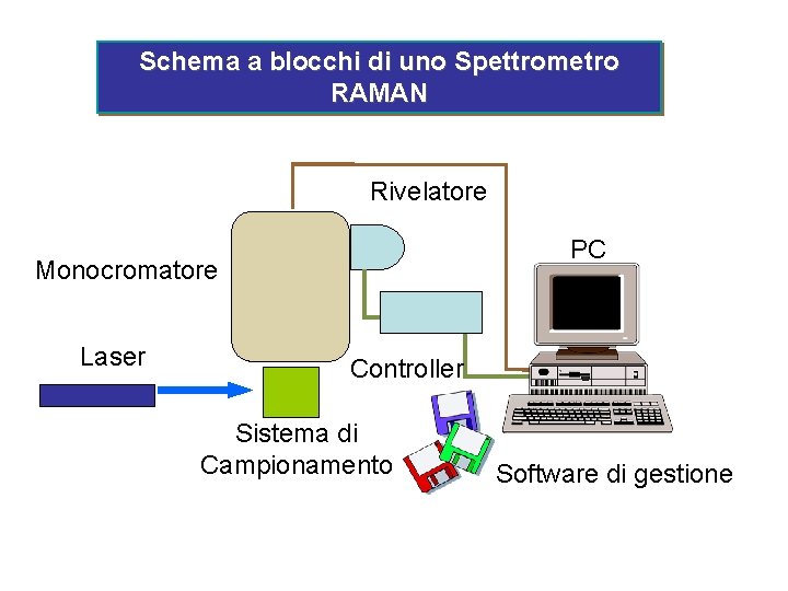 Schema a blocchi di uno Spettrometro RAMAN Rivelatore PC Monocromatore Laser Controller Sistema di