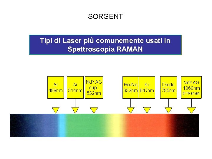 SORGENTI Tipi di Laser più comunemente usati in Spettroscopia RAMAN Ar 488 nm Ar