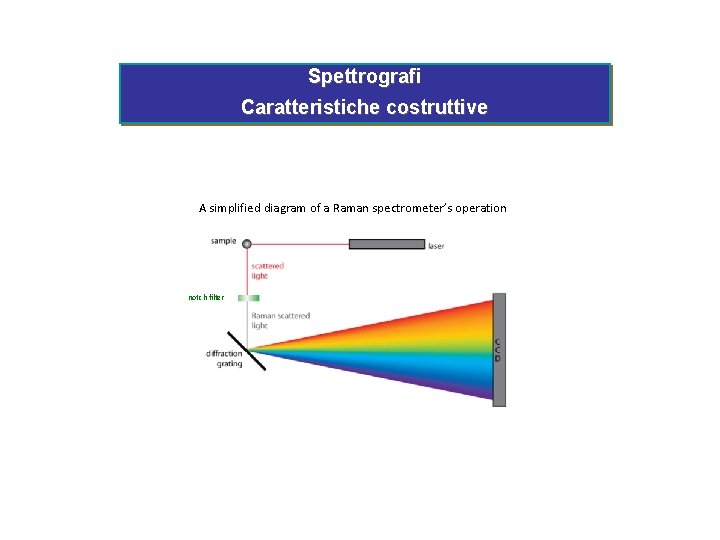 Spettrografi Caratteristiche costruttive A simplified diagram of a Raman spectrometer’s operation notch filter 