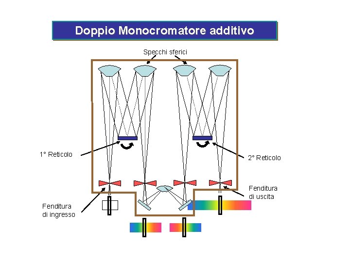 Doppio Monocromatore additivo Specchi sferici 1° Reticolo 2° Reticolo Fenditura di uscita Fenditura di