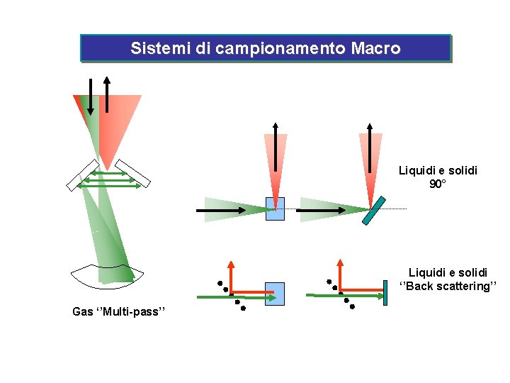 Sistemi di campionamento Macro Liquidi e solidi 90° Liquidi e solidi ‘’Back scattering’’ Gas