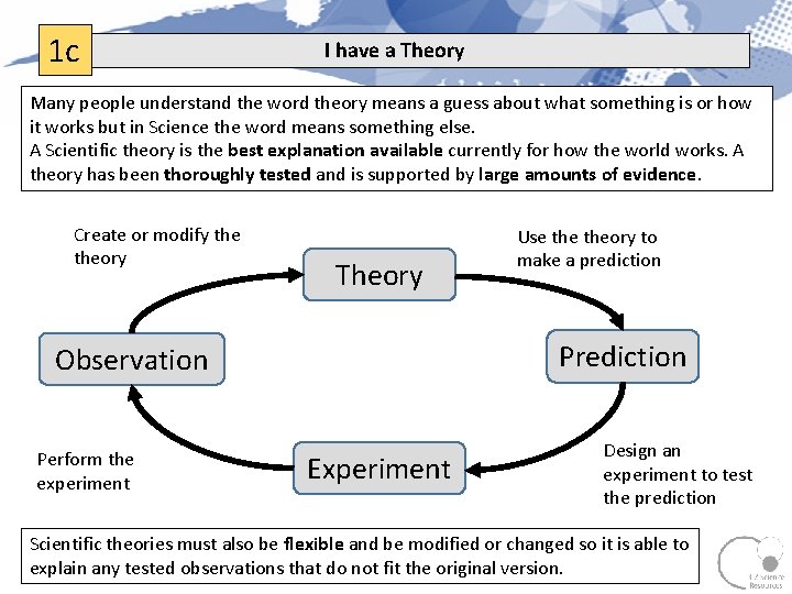 1 c I have a Theory Many people understand the word theory means a 1 c I have a Theory Many people understand the word theory means a