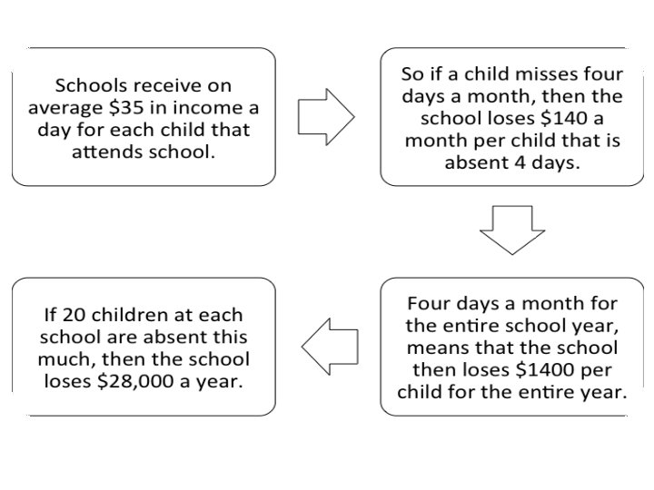 Schools receive on average $35 in income a day for each child that attends