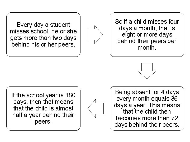 Every day a student misses school, he or she gets more than two days