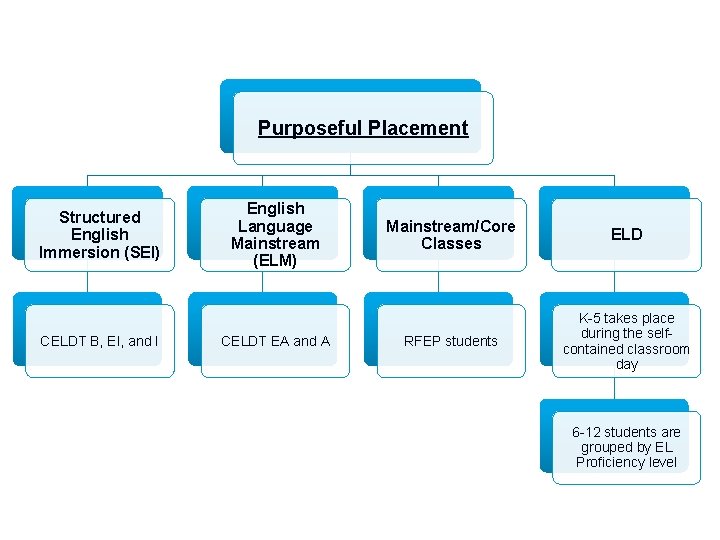 Purposeful Placement Structured English Immersion (SEI) CELDT B, EI, and I English Language Mainstream