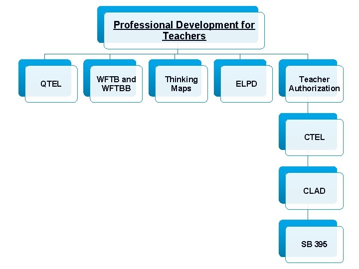Professional Development for Teachers QTEL WFTB and WFTBB Thinking Maps ELPD Teacher Authorization CTEL