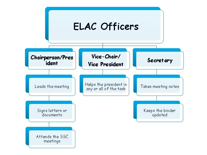 ELAC Officers Chairperson/Pres ident Leads the meeting Signs letters or documents Vice-Chair/ Vice President