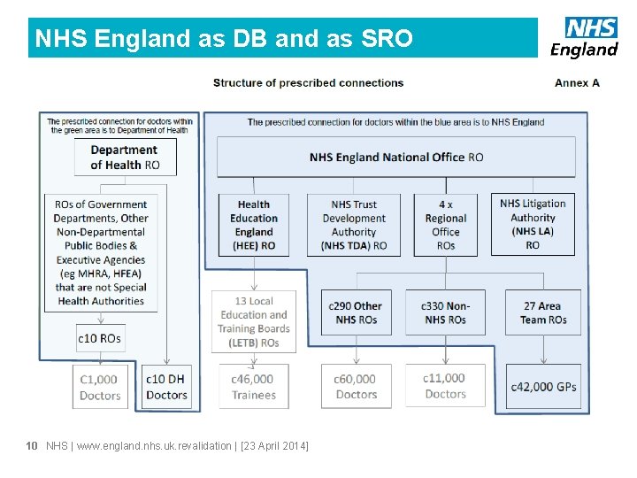 NHS England as DB and as SRO 10 NHS | www. england. nhs. uk.
