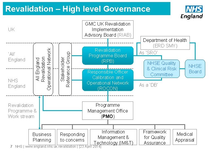 Revalidation – High level Governance GMC UK Revalidation Implementation Advisory Board (RIAB) NHS England