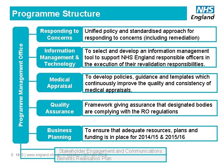 Programme Structure Programme Management Office Responding to Concerns Unified policy and standardised approach for