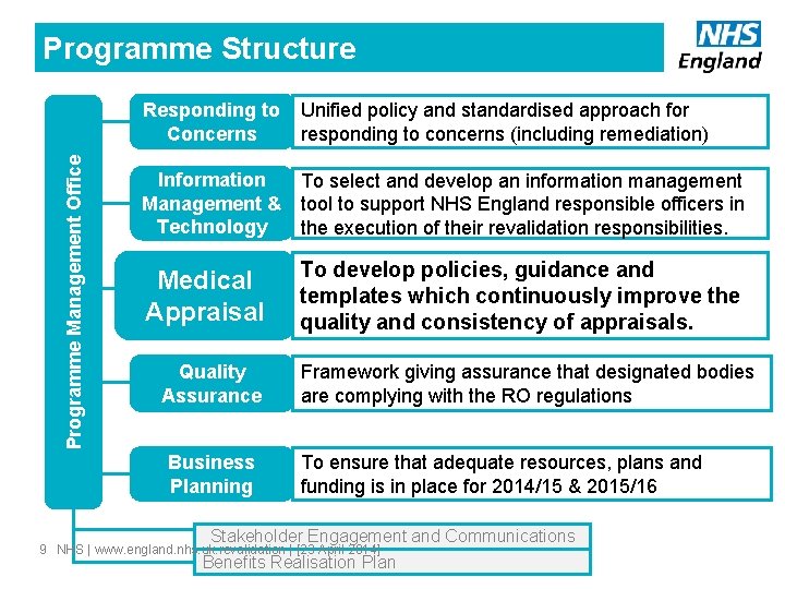 Programme Structure Programme Management Office Responding to Concerns Unified policy and standardised approach for