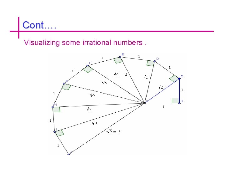 Cont…. Visualizing some irrational numbers. 