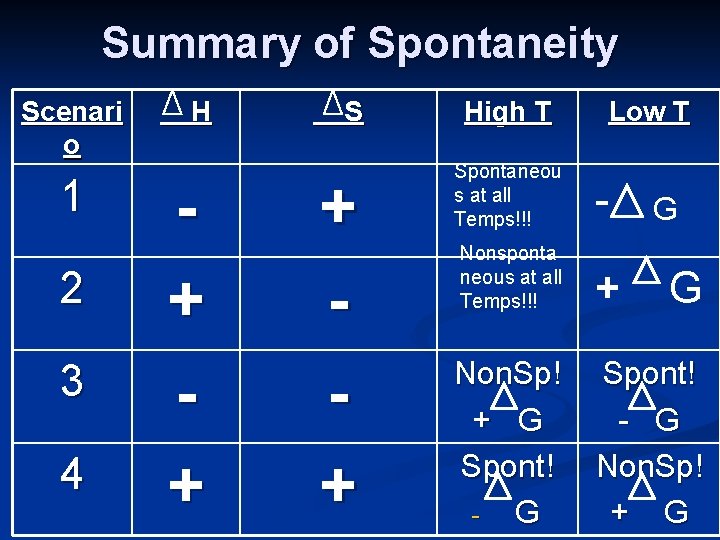 Summary of Spontaneity Scenari o 1 2 3 4 H + + S +