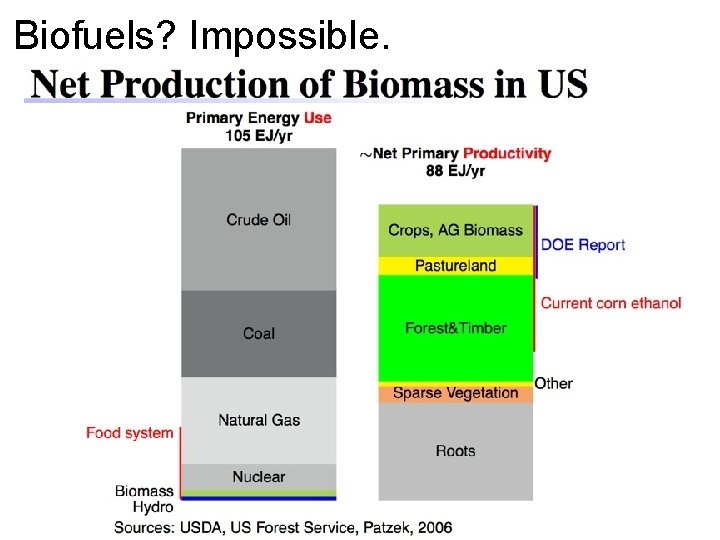 Biofuels? Impossible. 