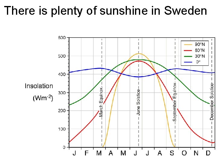 There is plenty of sunshine in Sweden 