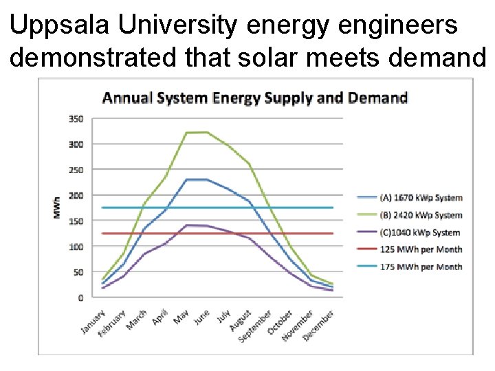 Uppsala University energy engineers demonstrated that solar meets demand 