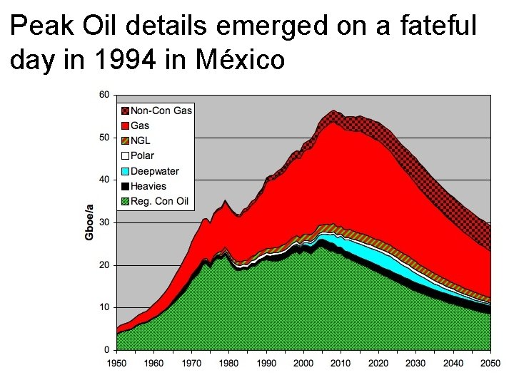 Peak Oil details emerged on a fateful day in 1994 in México 