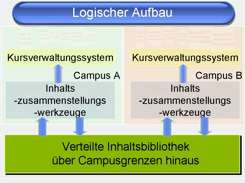 Logischer Aufbau Kursverwaltungssystem Campus A Inhalts -zusammenstellungs -werkzeuge Kursverwaltungssystem Campus B Inhalts -zusammenstellungs -werkzeuge