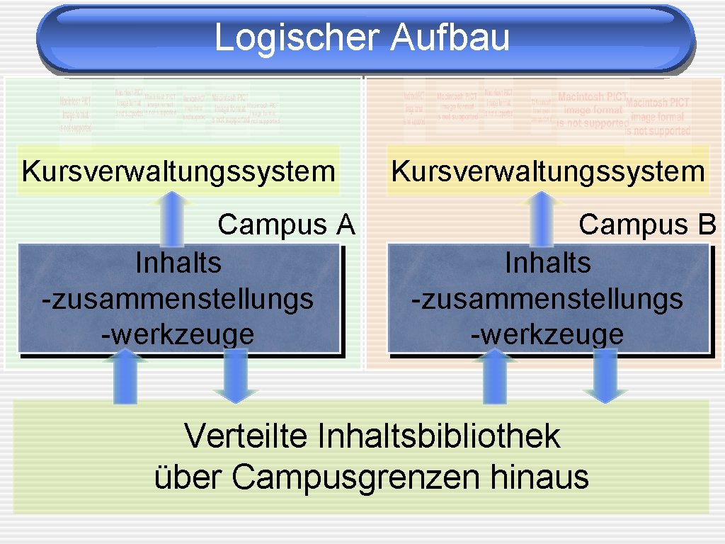 Logischer Aufbau Kursverwaltungssystem Campus A Inhalts -zusammenstellungs -werkzeuge Kursverwaltungssystem Campus B Inhalts -zusammenstellungs -werkzeuge