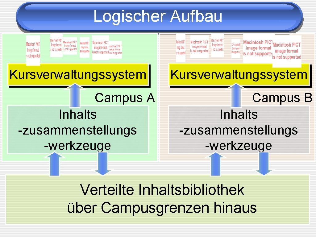 Logischer Aufbau Kursverwaltungssystem Campus A Inhalts -zusammenstellungs -werkzeuge Kursverwaltungssystem Campus B Inhalts -zusammenstellungs -werkzeuge